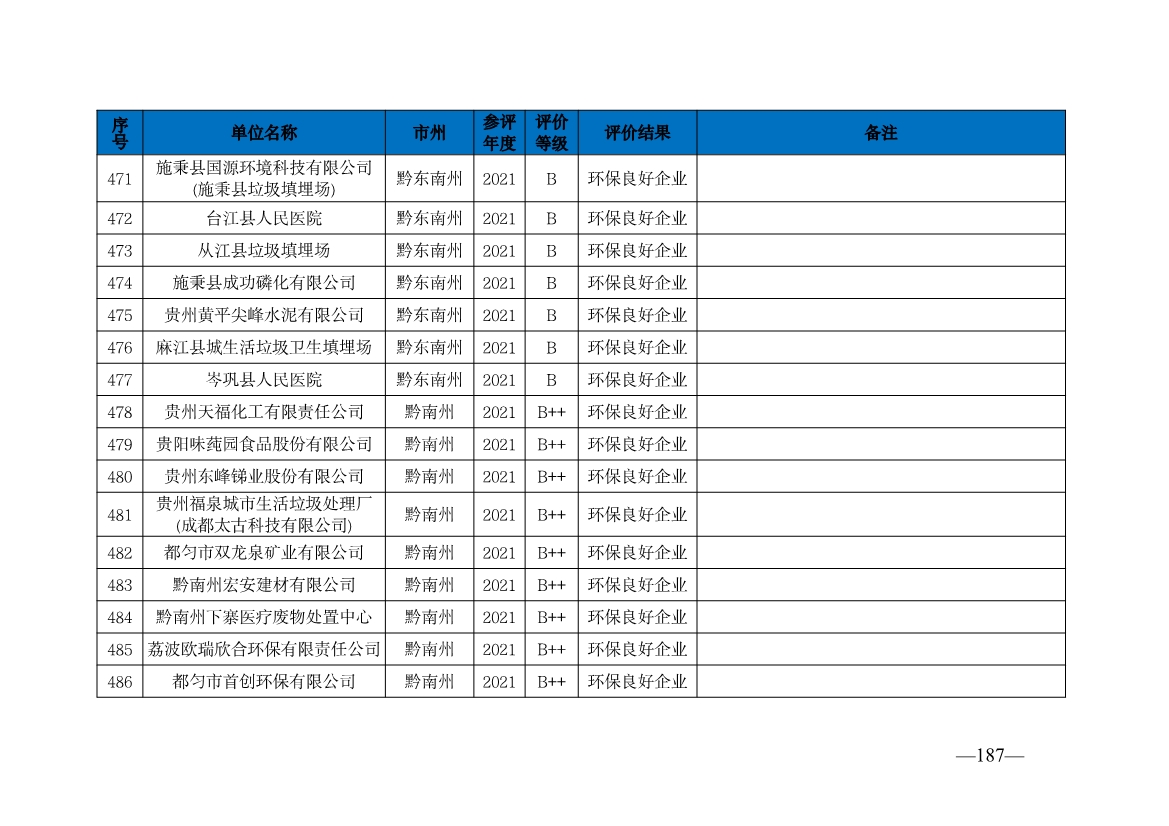 贵州省生态环境厅发布2019—2021年度重点排污单位环境信用评价结果