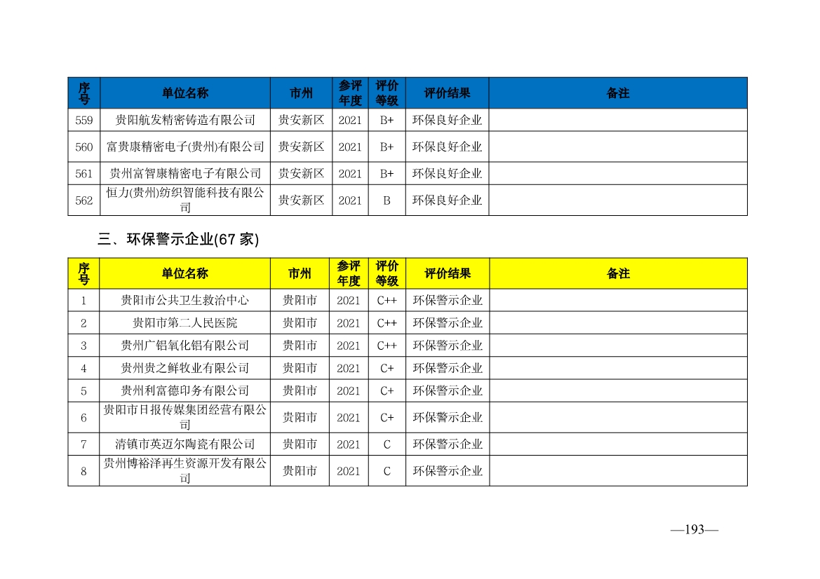 贵州省生态环境厅发布2019—2021年度重点排污单位环境信用评价结果