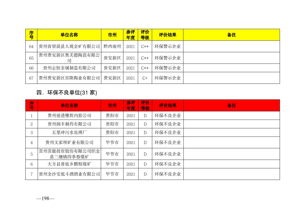 贵州省生态环境厅发布2019—2021年度重点排污单位环境信用评价结果