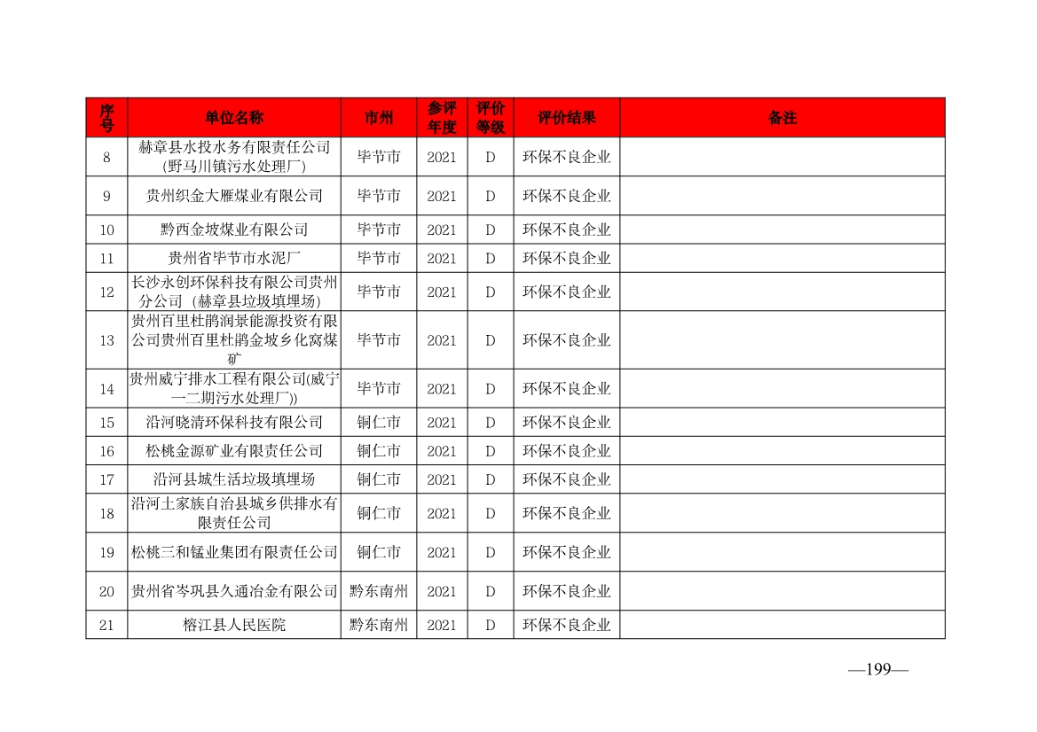 贵州省生态环境厅发布2019—2021年度重点排污单位环境信用评价结果