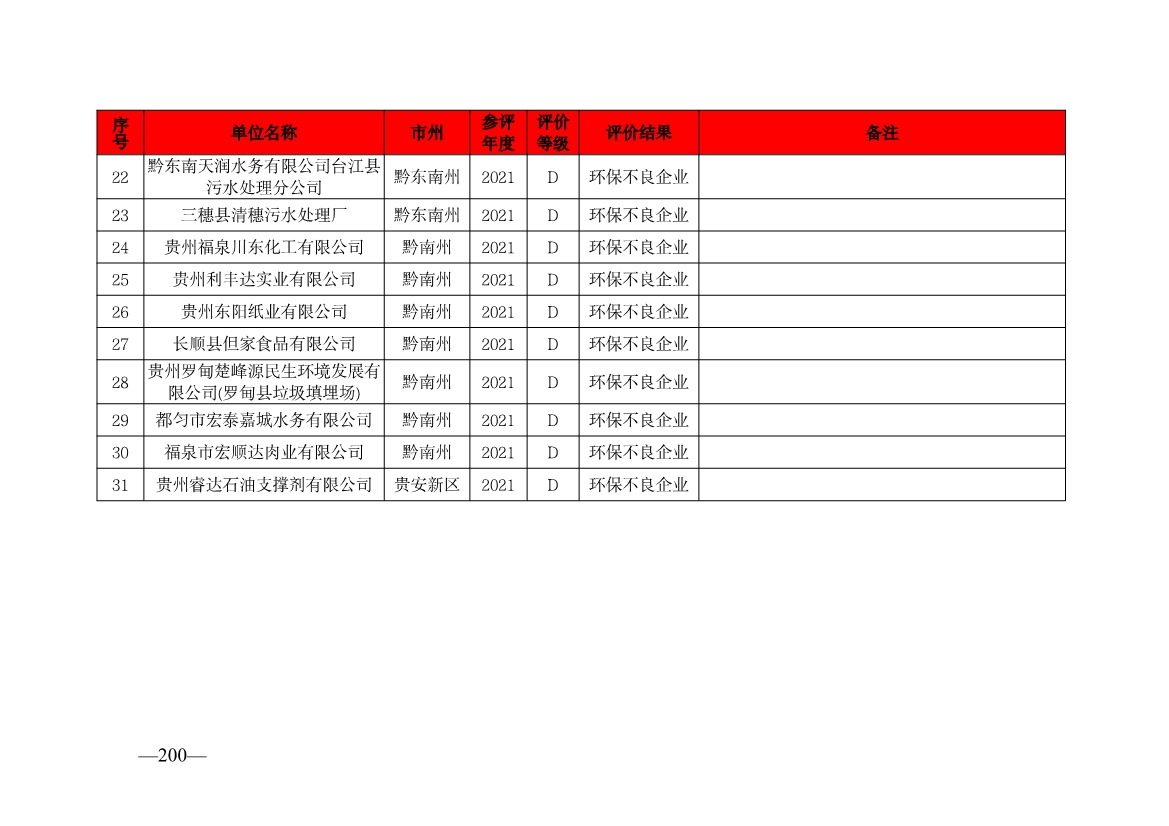 贵州省生态环境厅发布2019—2021年度重点排污单位环境信用评价结果