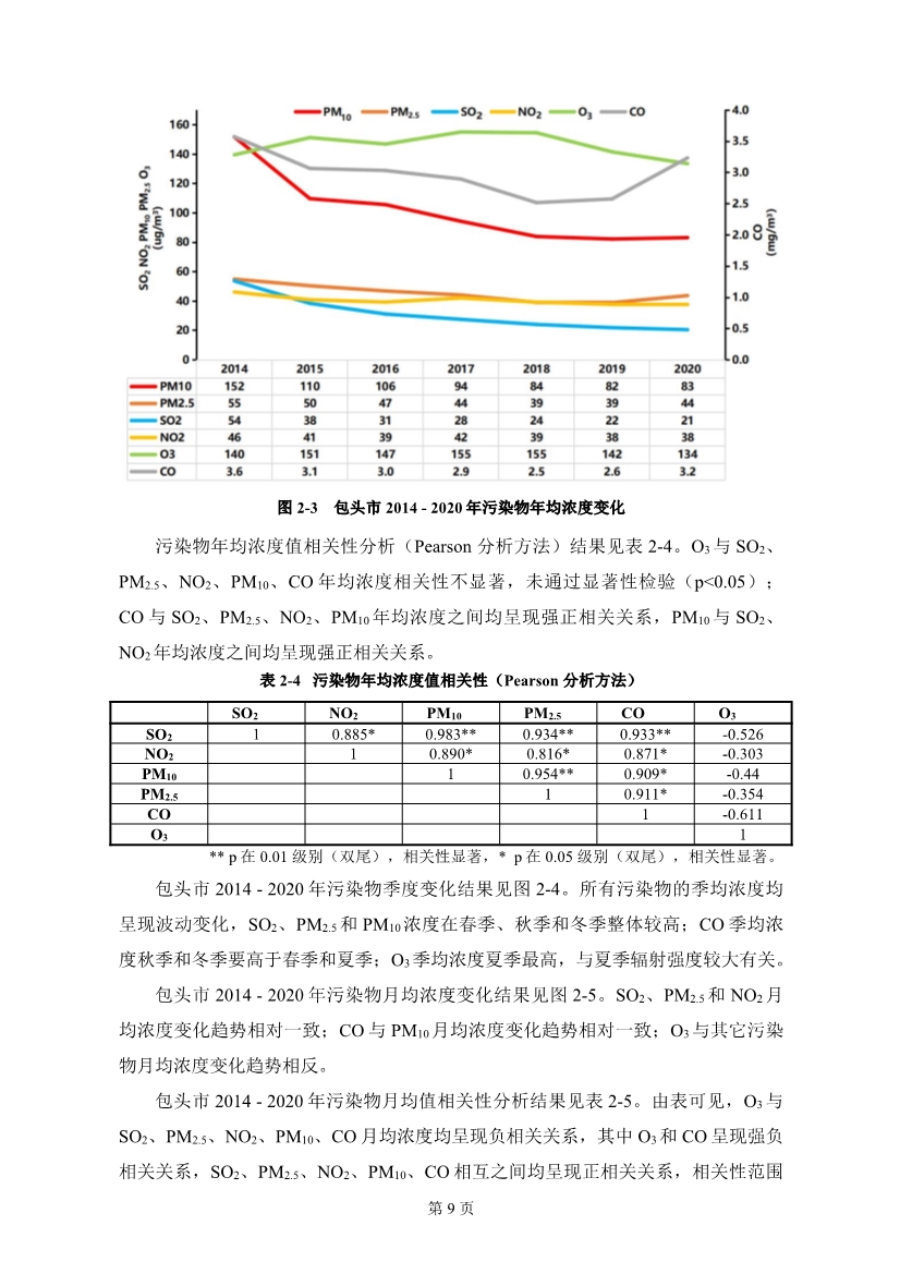 包头市环境空气质量达标规划 （2020 - 2025年）