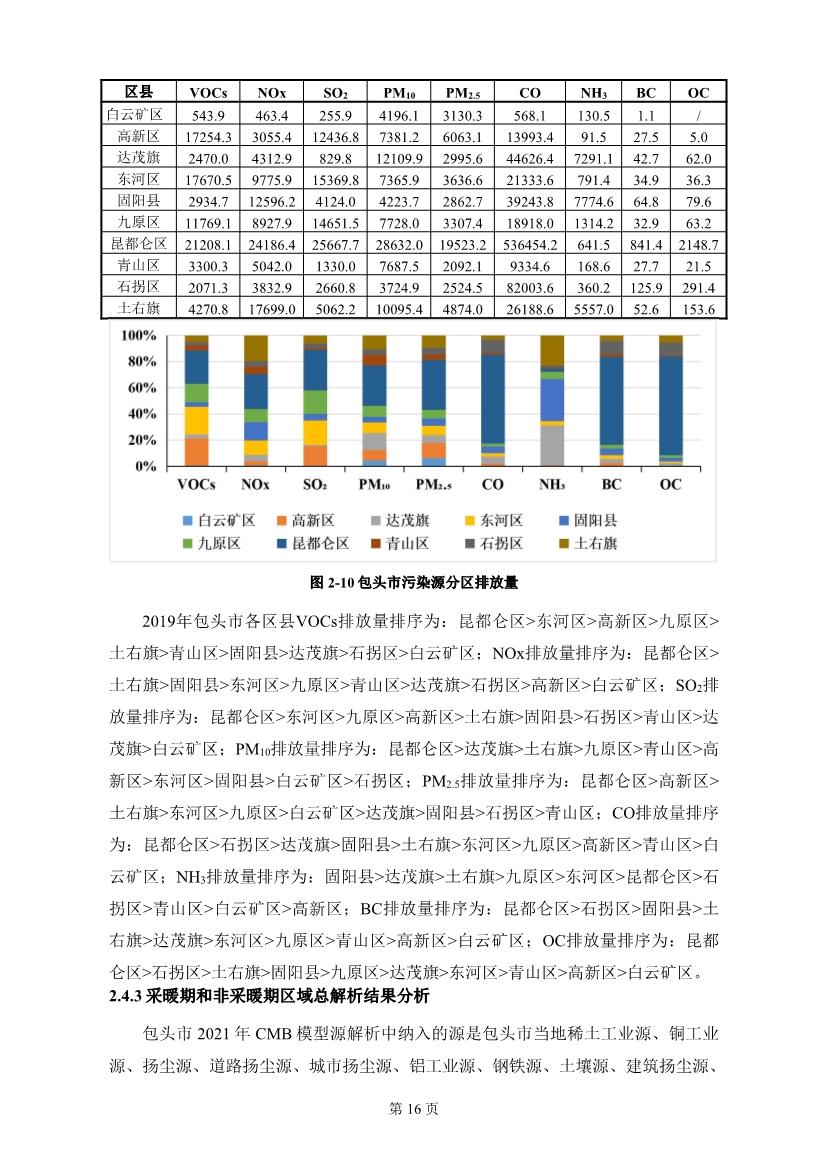包头市环境空气质量达标规划 （2020 - 2025年）