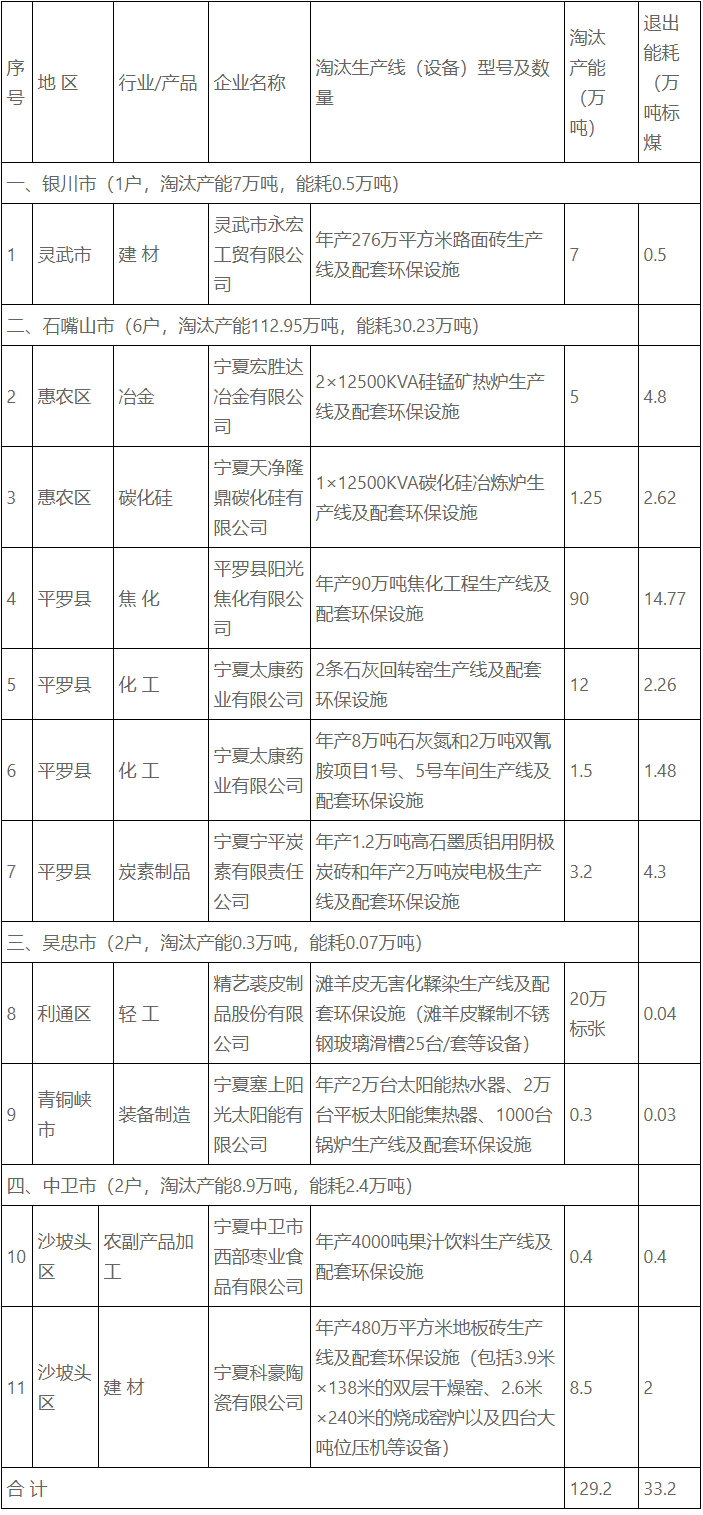 宁夏：2022年度工业行业淘汰落后和化解过剩产能验收项目公示-环保卫士