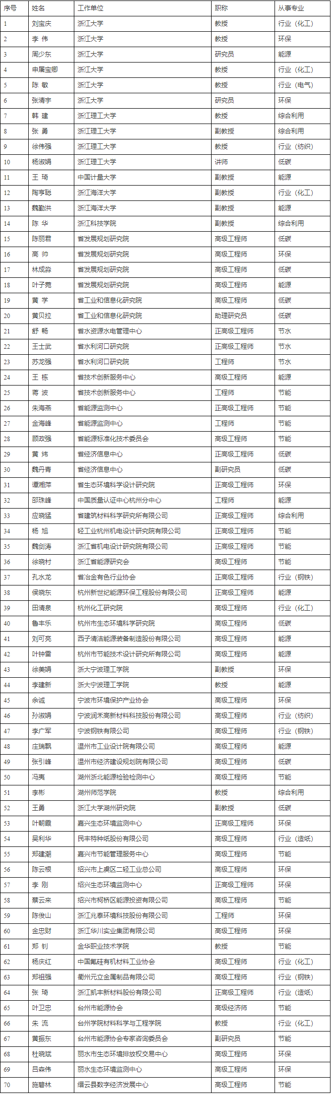 浙江省绿色低碳领域专家名单（第一批）公示-环保卫士