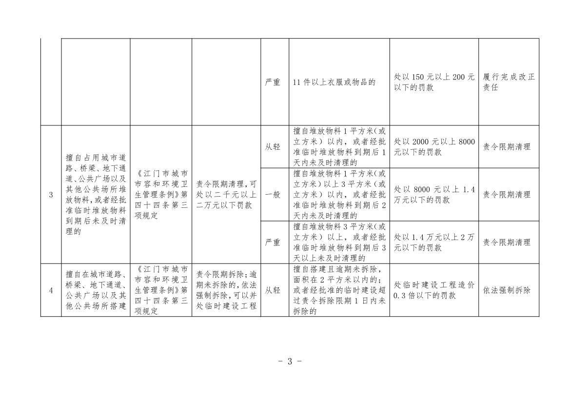《江门市城市管理系统行政处罚自由裁量权基准（市容环境卫生类、户外广告类、扬尘污染类）（2023年修订）》征求意见！