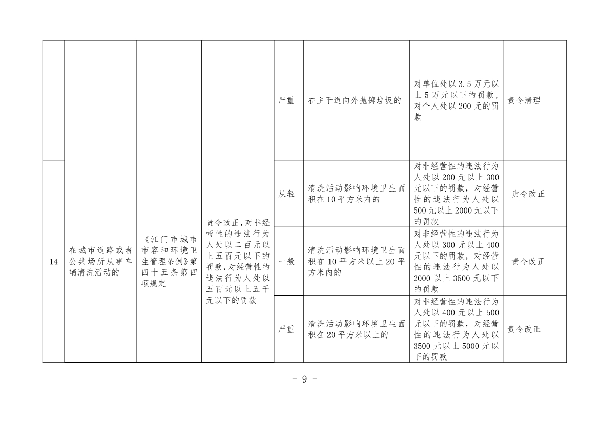 《江门市城市管理系统行政处罚自由裁量权基准（市容环境卫生类、户外广告类、扬尘污染类）（2023年修订）》征求意见！