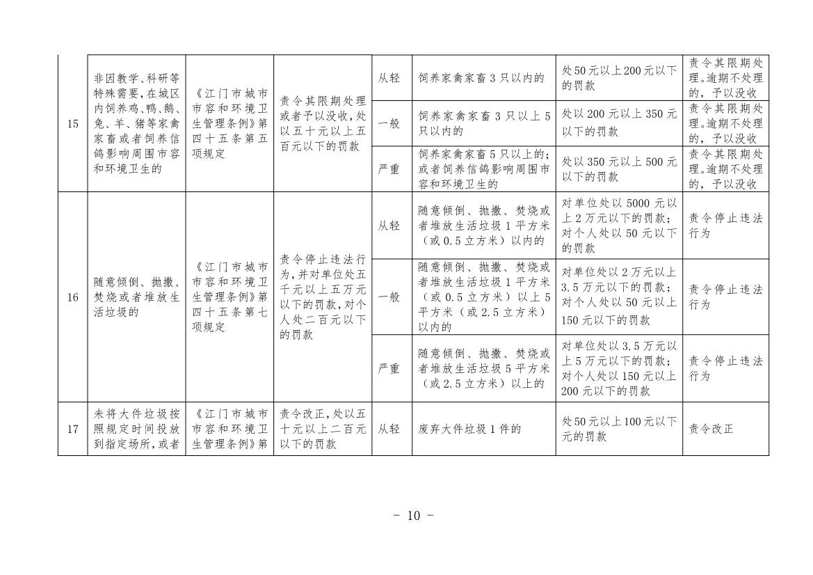 《江门市城市管理系统行政处罚自由裁量权基准（市容环境卫生类、户外广告类、扬尘污染类）（2023年修订）》征求意见！