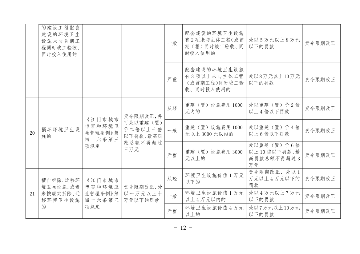 《江门市城市管理系统行政处罚自由裁量权基准（市容环境卫生类、户外广告类、扬尘污染类）（2023年修订）》征求意见！