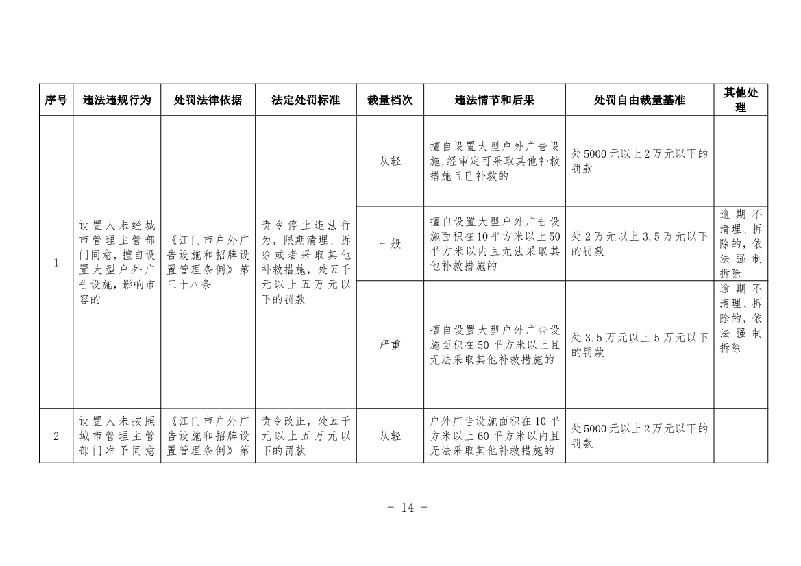 《江门市城市管理系统行政处罚自由裁量权基准（市容环境卫生类、户外广告类、扬尘污染类）（2023年修订）》征求意见！