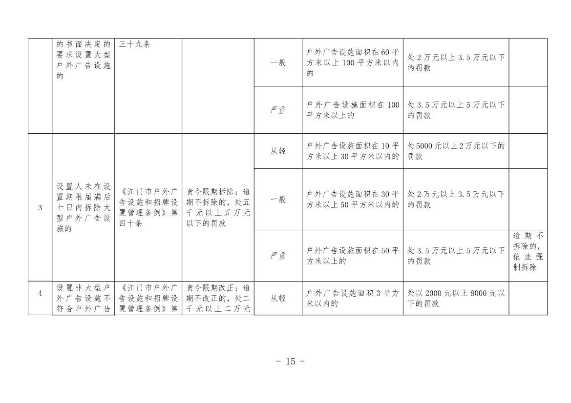 《江门市城市管理系统行政处罚自由裁量权基准（市容环境卫生类、户外广告类、扬尘污染类）（2023年修订）》征求意见！