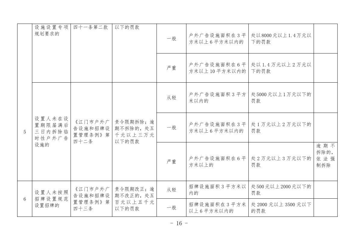 《江门市城市管理系统行政处罚自由裁量权基准（市容环境卫生类、户外广告类、扬尘污染类）（2023年修订）》征求意见！