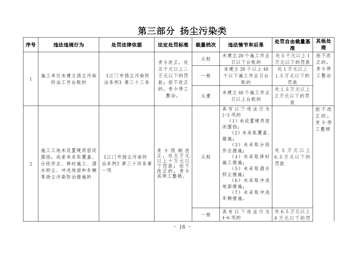 《江门市城市管理系统行政处罚自由裁量权基准（市容环境卫生类、户外广告类、扬尘污染类）（2023年修订）》征求意见！