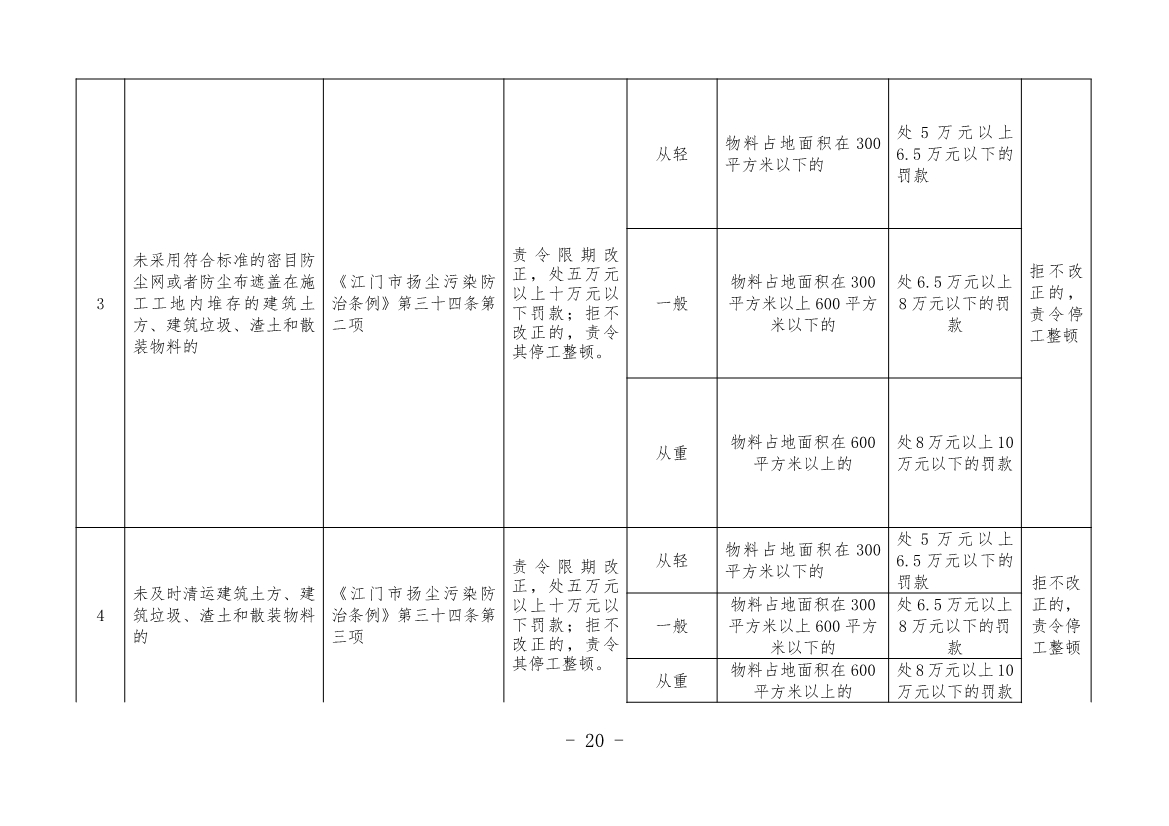 《江门市城市管理系统行政处罚自由裁量权基准（市容环境卫生类、户外广告类、扬尘污染类）（2023年修订）》征求意见！