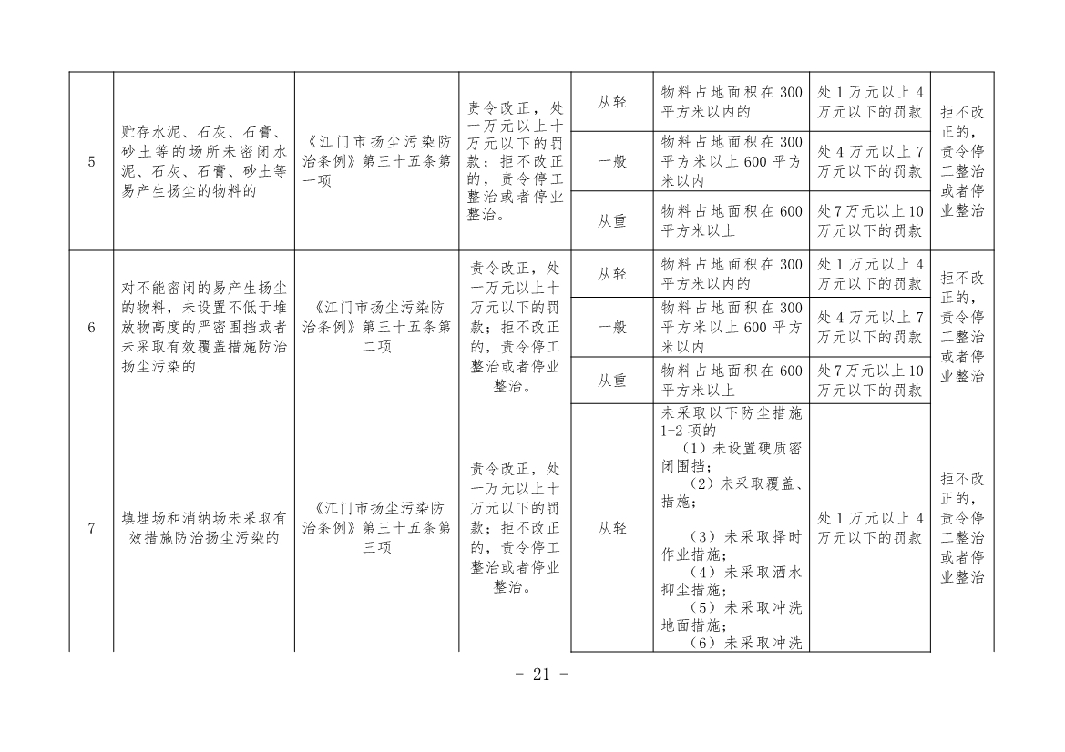 《江门市城市管理系统行政处罚自由裁量权基准（市容环境卫生类、户外广告类、扬尘污染类）（2023年修订）》征求意见！