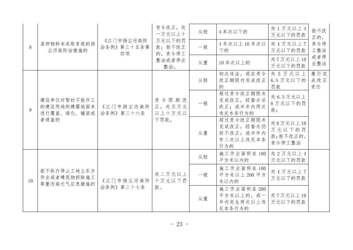 《江门市城市管理系统行政处罚自由裁量权基准（市容环境卫生类、户外广告类、扬尘污染类）（2023年修订）》征求意见！