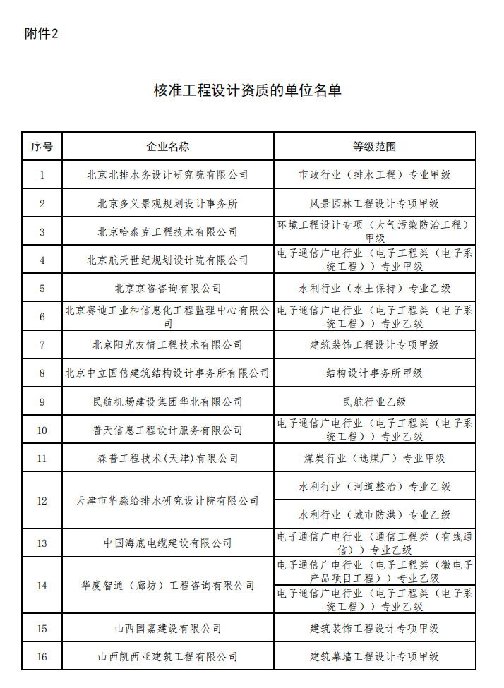 住建部核准2023年度第一批建设工程企业资质名单！