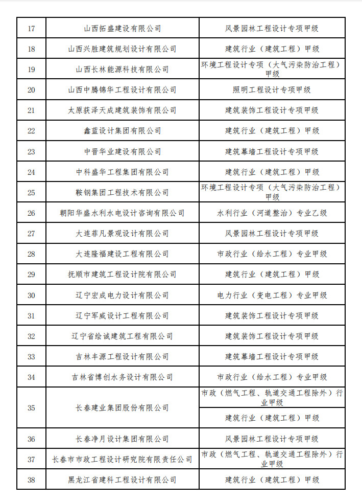 住建部核准2023年度第一批建设工程企业资质名单！