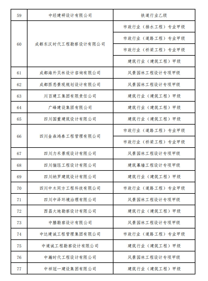 住建部核准2023年度第一批建设工程企业资质名单！