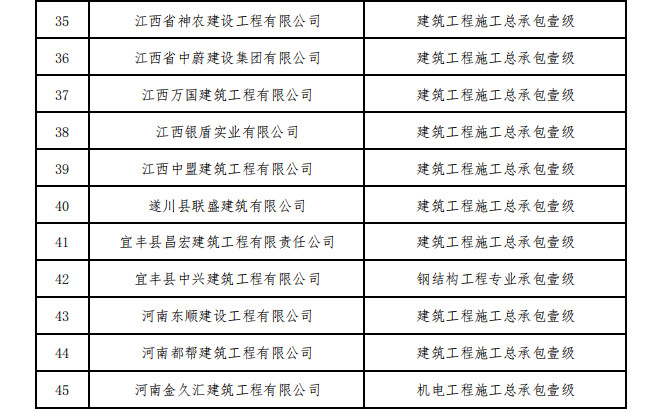 住建部核准2023年度第一批建设工程企业资质名单！