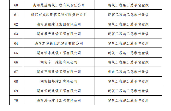 住建部核准2023年度第一批建设工程企业资质名单！