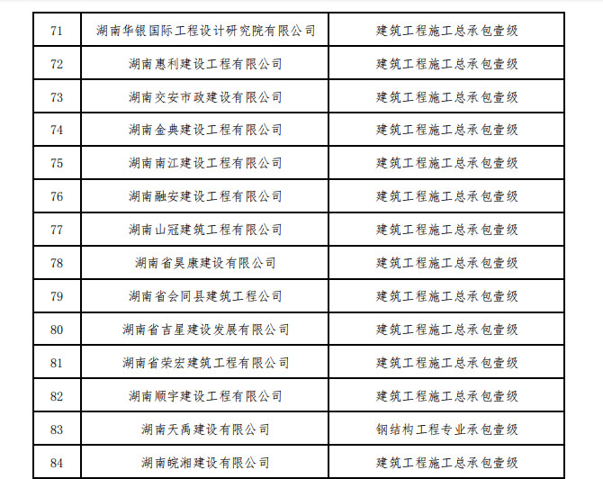 住建部核准2023年度第一批建设工程企业资质名单！