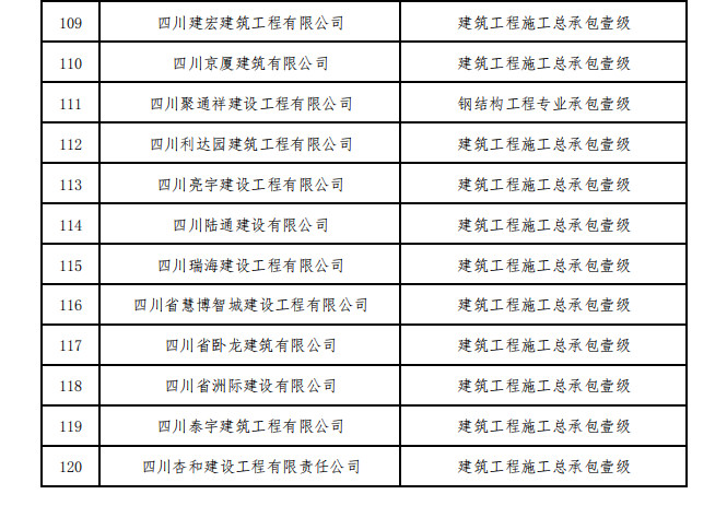 住建部核准2023年度第一批建设工程企业资质名单！