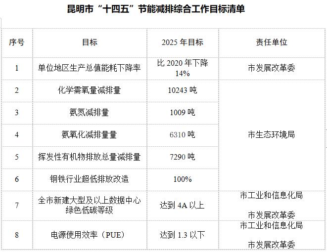 昆明市“十四五”节能减排综合工作实施方案-环保卫士