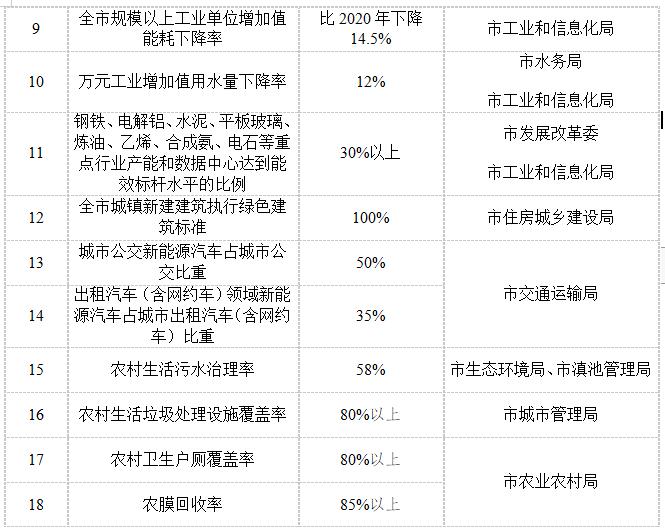 昆明市“十四五”节能减排综合工作实施方案