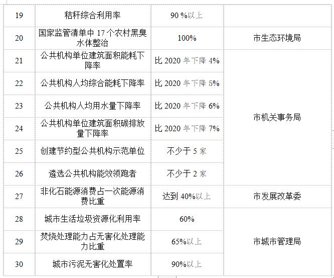 昆明市“十四五”节能减排综合工作实施方案