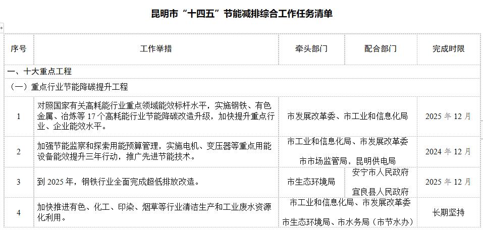 昆明市“十四五”节能减排综合工作实施方案