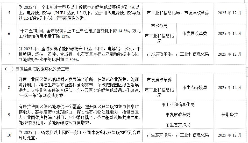 昆明市“十四五”节能减排综合工作实施方案