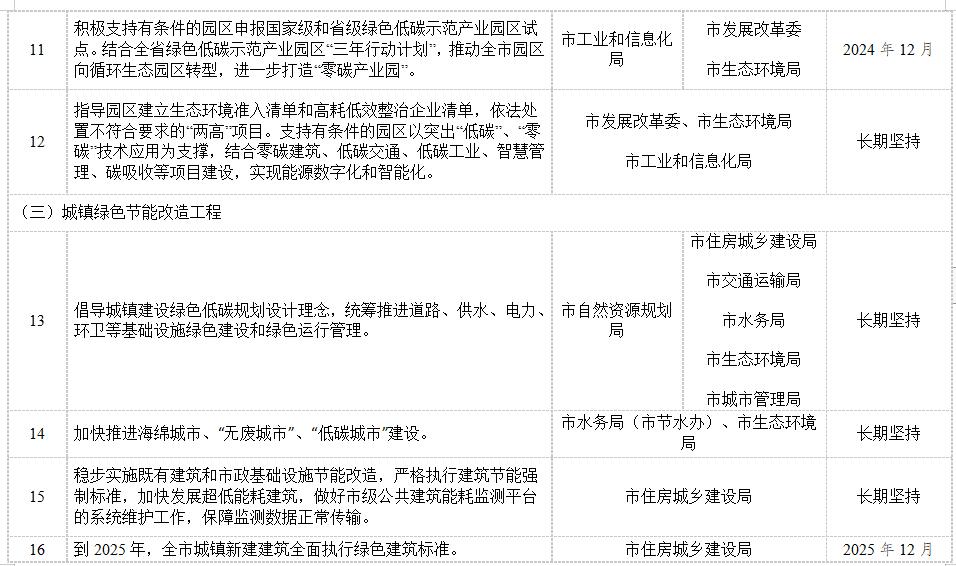 昆明市“十四五”节能减排综合工作实施方案