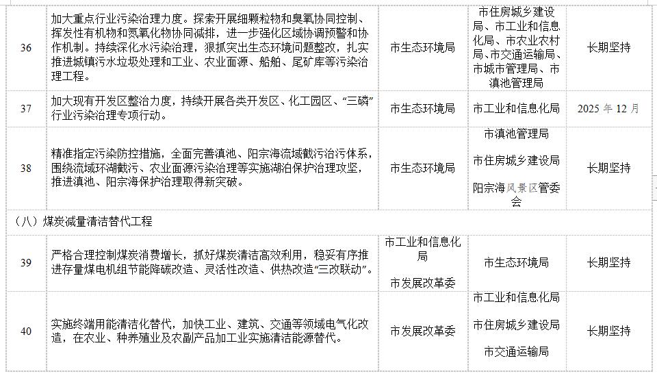 昆明市“十四五”节能减排综合工作实施方案
