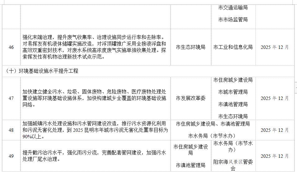 昆明市“十四五”节能减排综合工作实施方案