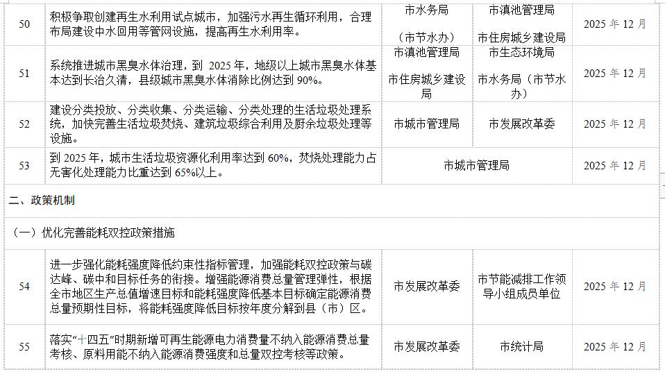 昆明市“十四五”节能减排综合工作实施方案