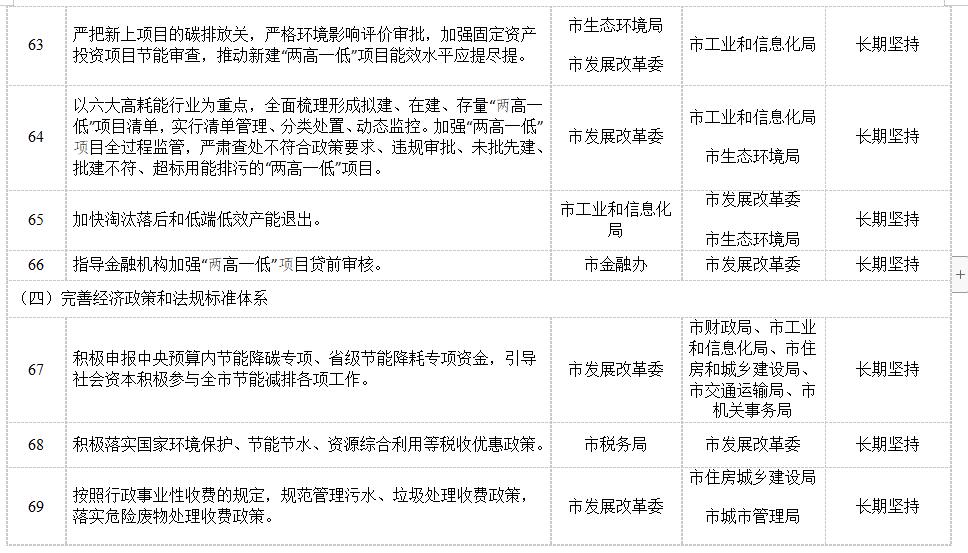 昆明市“十四五”节能减排综合工作实施方案