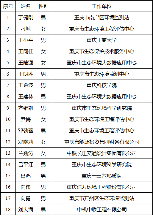 重庆市公示大气污染防治项目验收专家库和噪声污染防治专家库专家名单-环保卫士