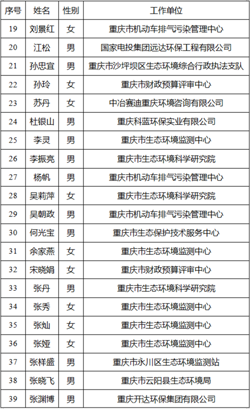 重庆市公示大气污染防治项目验收专家库和噪声污染防治专家库专家名单