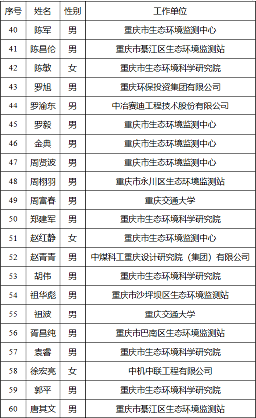 重庆市公示大气污染防治项目验收专家库和噪声污染防治专家库专家名单