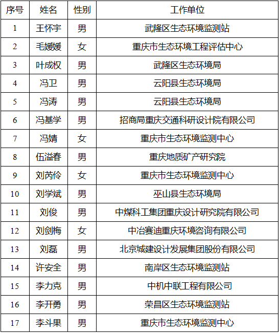 重庆市公示大气污染防治项目验收专家库和噪声污染防治专家库专家名单