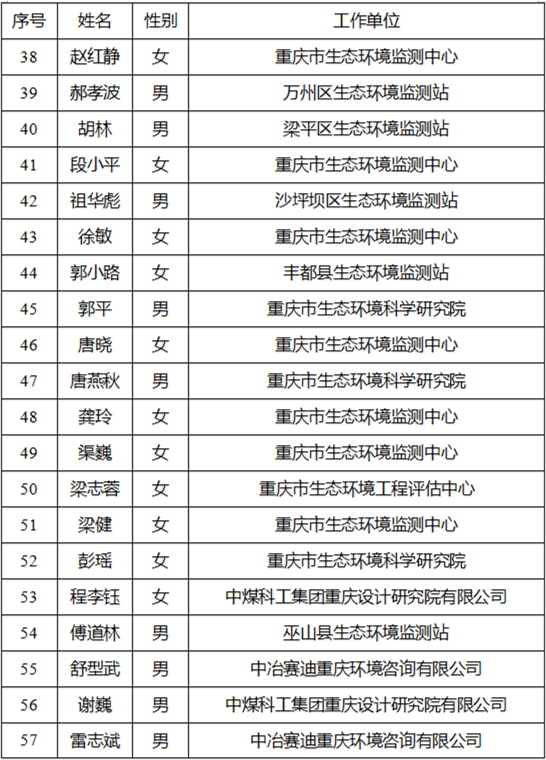 重庆市公示大气污染防治项目验收专家库和噪声污染防治专家库专家名单