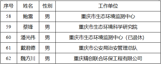 重庆市公示大气污染防治项目验收专家库和噪声污染防治专家库专家名单