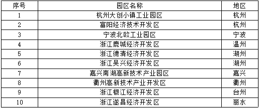 2022年浙江省级绿色低碳工业园区、工厂名单公布-环保卫士