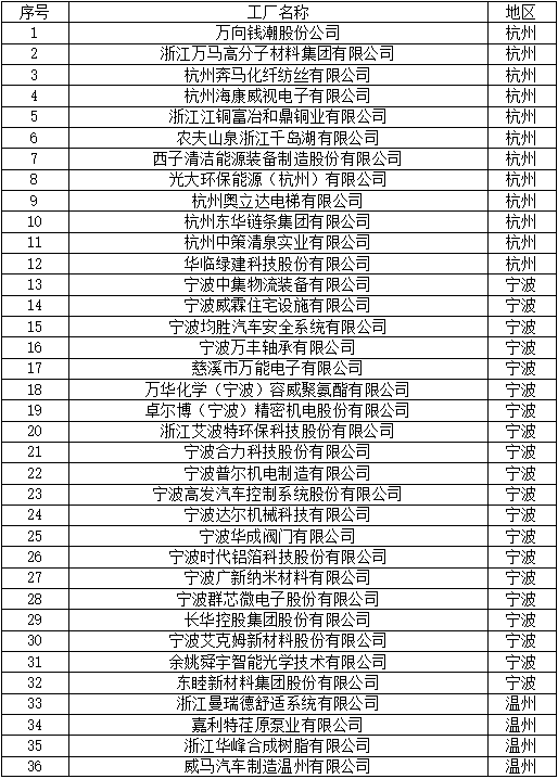 2022年浙江省级绿色低碳工业园区、工厂名单公布