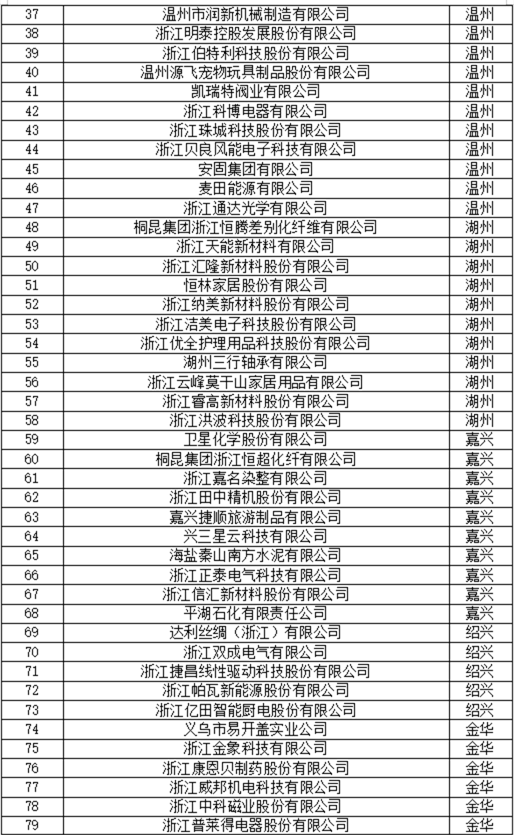 2022年浙江省级绿色低碳工业园区、工厂名单公布