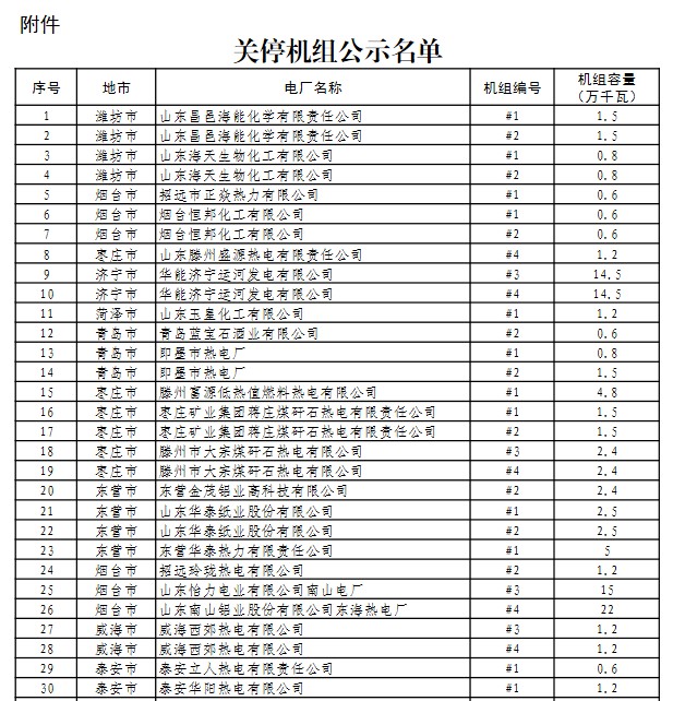 山东省2022年关停机组公示名单-环保卫士