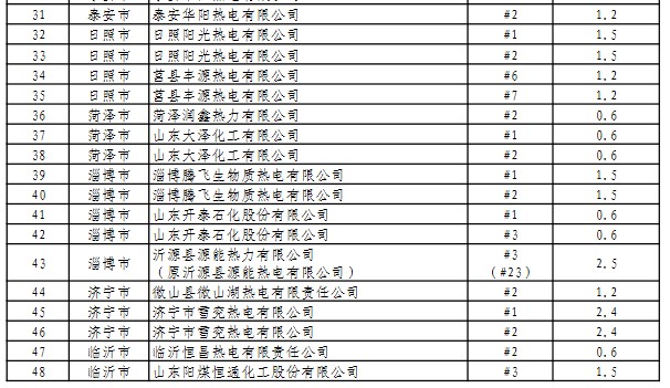 山东省2022年关停机组公示名单