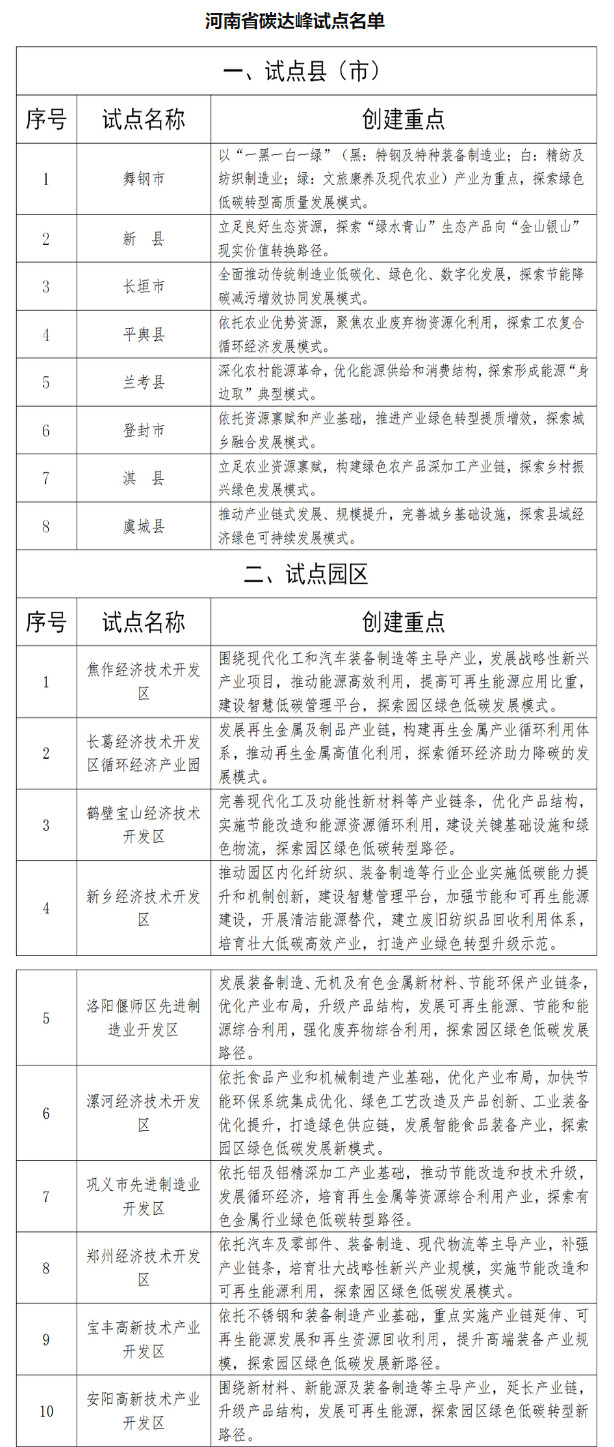 河南省碳达峰试点名单-环保卫士