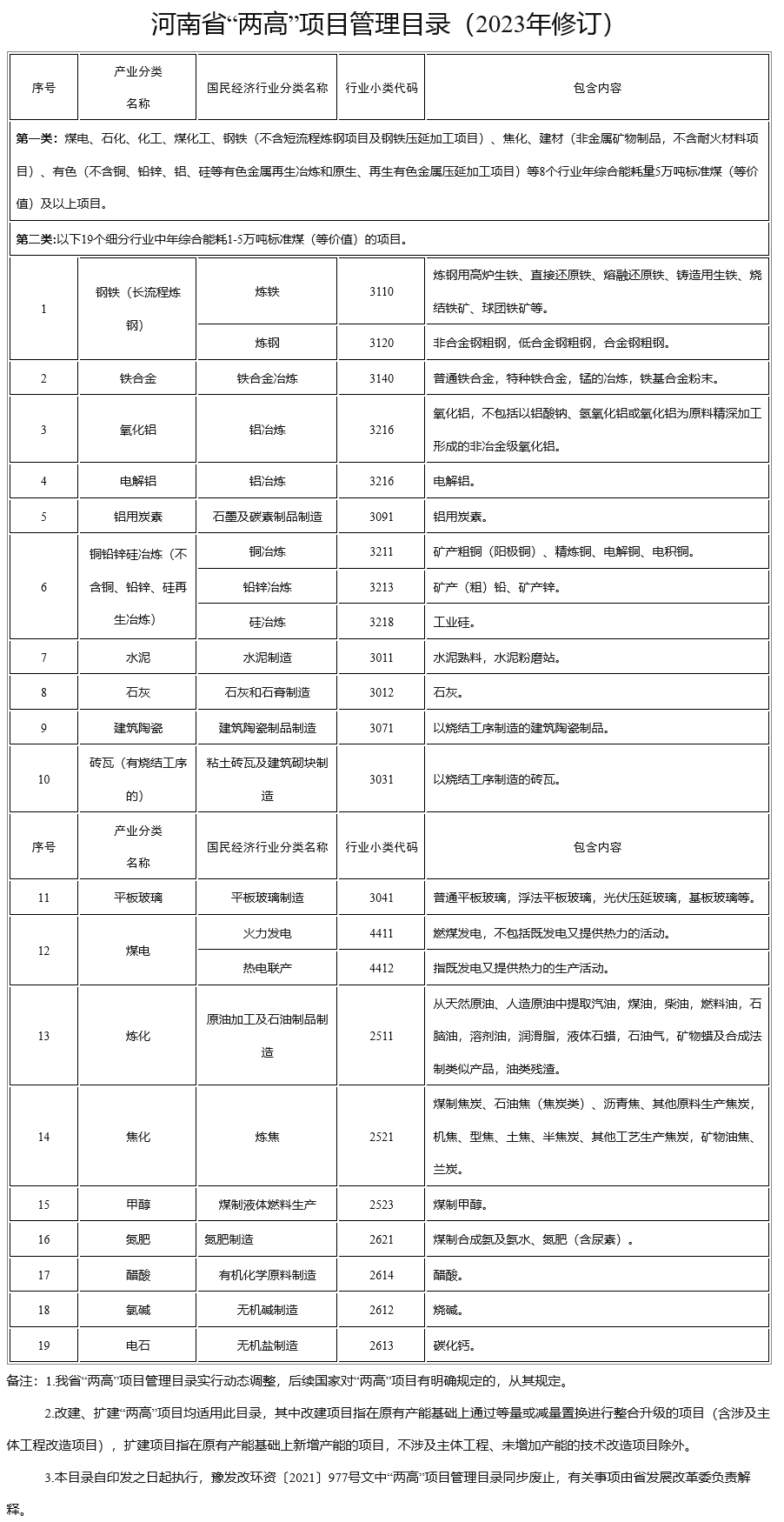 河南省“两高”项目管理目录（2023年修订）-环保卫士